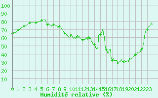 Courbe de l'humidit relative pour Montauban (82)