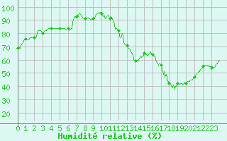 Courbe de l'humidit relative pour Toulouse-Francazal (31)