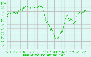 Courbe de l'humidit relative pour Roissy (95)