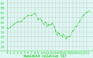 Courbe de l'humidit relative pour Nmes - Courbessac (30)