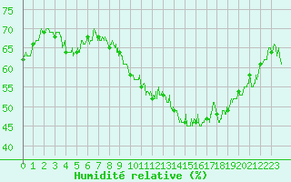 Courbe de l'humidit relative pour Porquerolles (83)