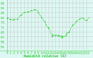 Courbe de l'humidit relative pour Saint-Nazaire (44)