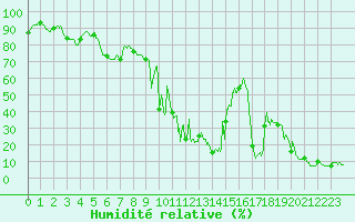 Courbe de l'humidit relative pour Belmont - Champ du Feu (67)