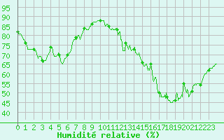 Courbe de l'humidit relative pour La Rochelle - Aerodrome (17)