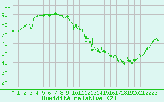 Courbe de l'humidit relative pour Paris - Montsouris (75)
