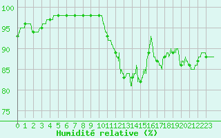 Courbe de l'humidit relative pour Abbeville (80)