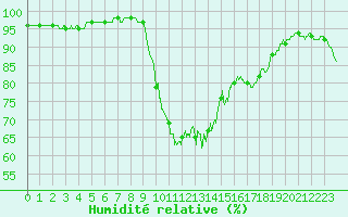 Courbe de l'humidit relative pour Porquerolles (83)