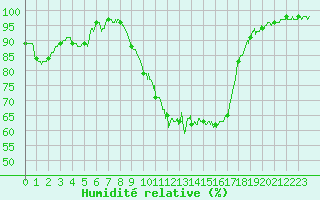 Courbe de l'humidit relative pour Paray-le-Monial - St-Yan (71)