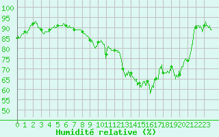 Courbe de l'humidit relative pour Dunkerque (59)