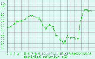 Courbe de l'humidit relative pour Paris - Montsouris (75)