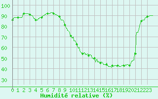 Courbe de l'humidit relative pour Porquerolles (83)