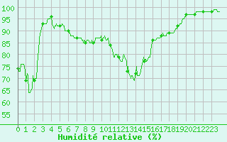 Courbe de l'humidit relative pour Charleville-Mzires (08)