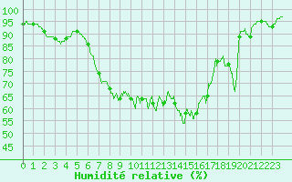 Courbe de l'humidit relative pour Porquerolles (83)