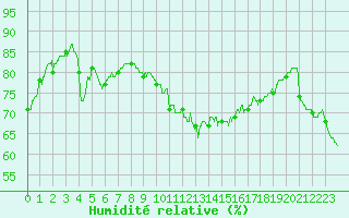 Courbe de l'humidit relative pour Carcassonne (11)