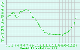 Courbe de l'humidit relative pour Le Mans (72)