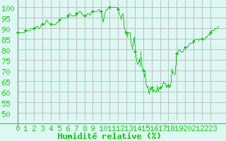 Courbe de l'humidit relative pour Toussus-le-Noble (78)