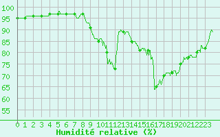 Courbe de l'humidit relative pour Ble / Mulhouse (68)