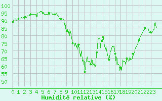 Courbe de l'humidit relative pour Pontoise - Cormeilles (95)