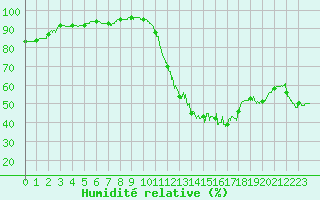 Courbe de l'humidit relative pour Mende - Chabrits (48)