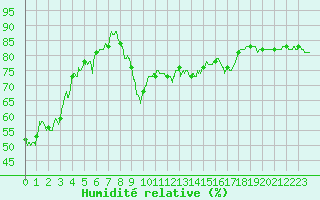 Courbe de l'humidit relative pour Hyres (83)
