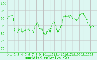 Courbe de l'humidit relative pour Cap de la Hague (50)