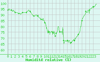 Courbe de l'humidit relative pour Nancy - Essey (54)