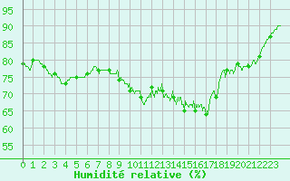 Courbe de l'humidit relative pour Angoulme - Brie Champniers (16)