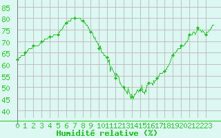 Courbe de l'humidit relative pour Biscarrosse (40)