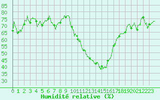 Courbe de l'humidit relative pour Embrun (05)