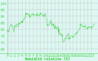 Courbe de l'humidit relative pour Le Puy - Loudes (43)