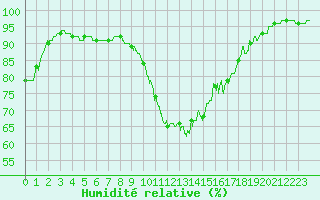 Courbe de l'humidit relative pour Le Mans (72)