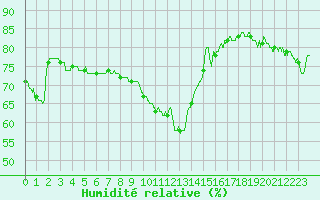 Courbe de l'humidit relative pour Nice (06)