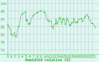 Courbe de l'humidit relative pour Cazaux (33)