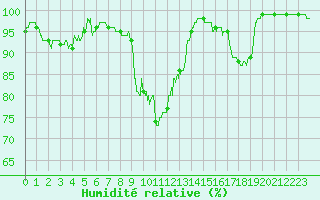 Courbe de l'humidit relative pour Cherbourg (50)