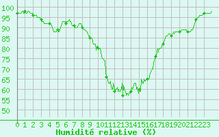 Courbe de l'humidit relative pour Chteau-Chinon (58)