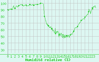 Courbe de l'humidit relative pour Guret Saint-Laurent (23)