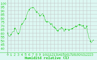 Courbe de l'humidit relative pour Saint Nicolas des Biefs (03)