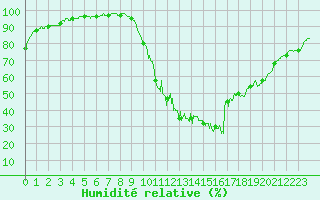 Courbe de l'humidit relative pour Biarritz (64)