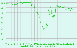 Courbe de l'humidit relative pour Cognac (16)