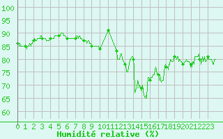 Courbe de l'humidit relative pour Pointe de Socoa (64)