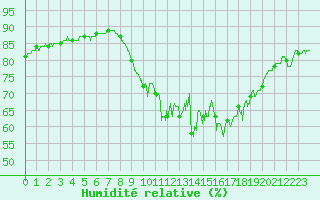 Courbe de l'humidit relative pour Ploumanac'h (22)
