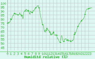 Courbe de l'humidit relative pour Cazaux (33)