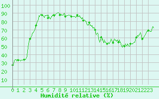 Courbe de l'humidit relative pour Epinal (88)