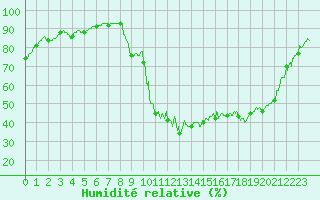 Courbe de l'humidit relative pour Chamonix-Mont-Blanc (74)