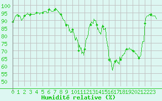 Courbe de l'humidit relative pour Cognac (16)