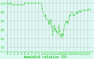 Courbe de l'humidit relative pour Guret Saint-Laurent (23)