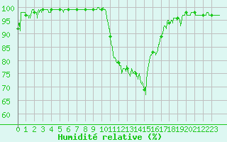 Courbe de l'humidit relative pour Deauville (14)