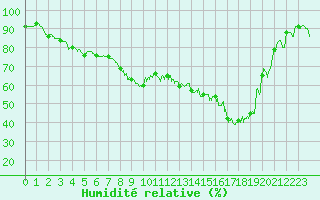 Courbe de l'humidit relative pour Romorantin (41)