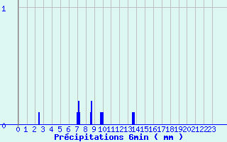 Diagramme des prcipitations pour Les Ternes (15)