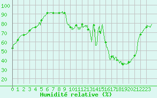 Courbe de l'humidit relative pour Albi (81)